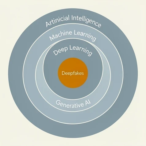 A clean concentric ring diagram filling the frame, five nested labeled bands from outer to inner reading "Artificial Intelligence", "Machine Learning", "Deep Learning", "Generative AI", and a small bright core labeled "Deepfakes". The outer rings are wide and cool blue-grey, the central deepfake core is a warm contrasting amber so the eye lands there. Thin white sans-serif labels sit centered in each band in title case. Flat vector illustration on a soft off-white background, even diffuse studio lighting with no harsh shadows, calm and explanatory mood, generous negative space.